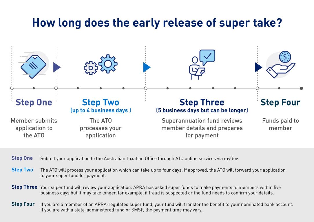 APRA Publishes Weekly Data On The Superannuation Early Release Scheme ...